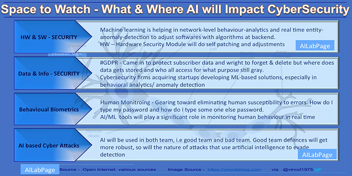 What AI do for Cybersecurity - Sumanastech